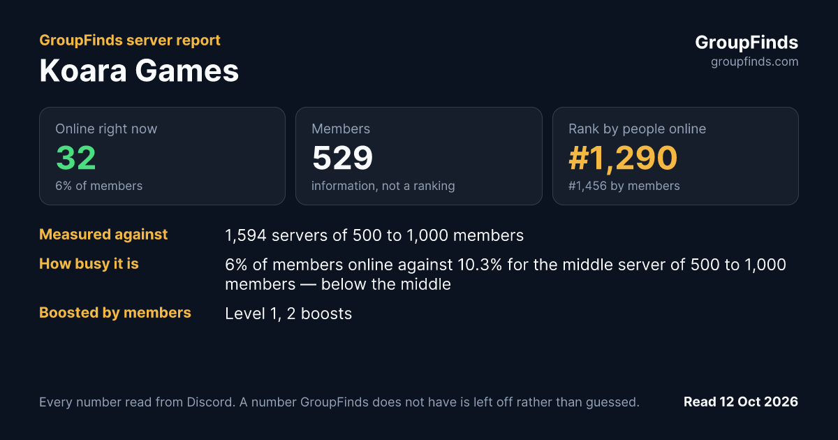 Koara Games's GroupFinds server report