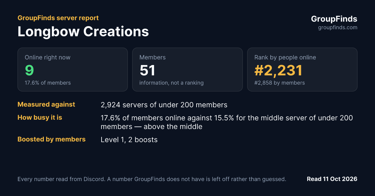 Longbow Creations's GroupFinds server report