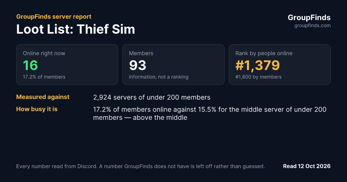 Loot List: Thief Sim's GroupFinds server report