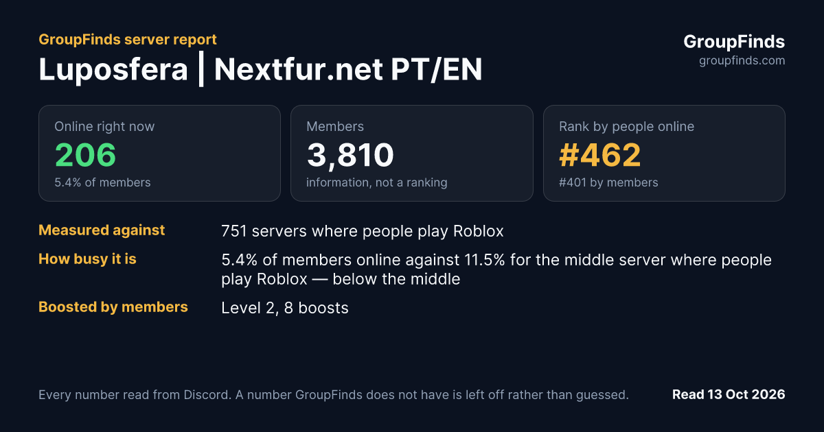 Luposfera | Nextfur.net PT/EN's GroupFinds server report