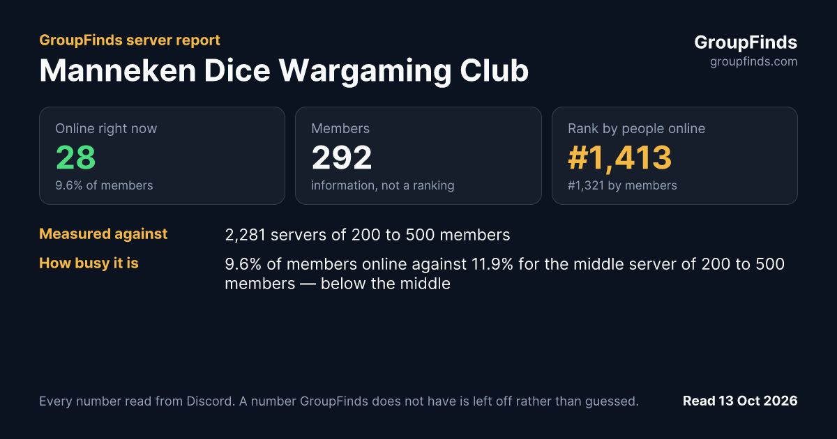 Manneken Dice Wargaming Club's GroupFinds server report
