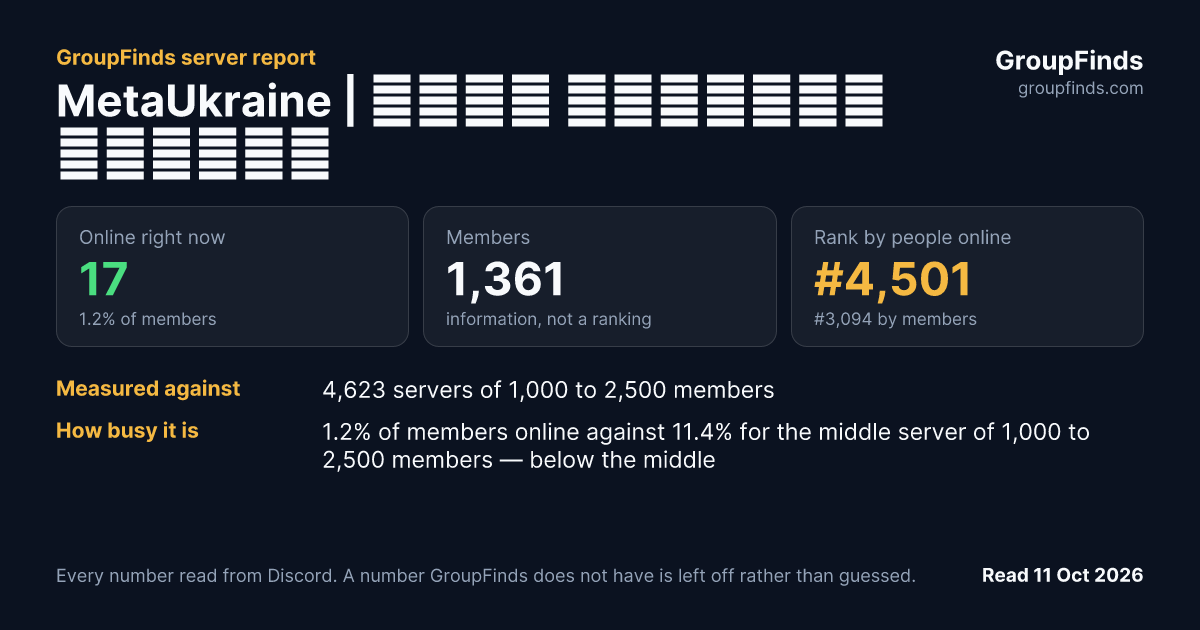 MetaUkraine | Твоя Україна онлайн's GroupFinds server report