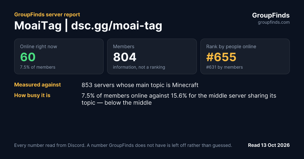 MoaiTag | dsc.gg/moai-tag's GroupFinds server report