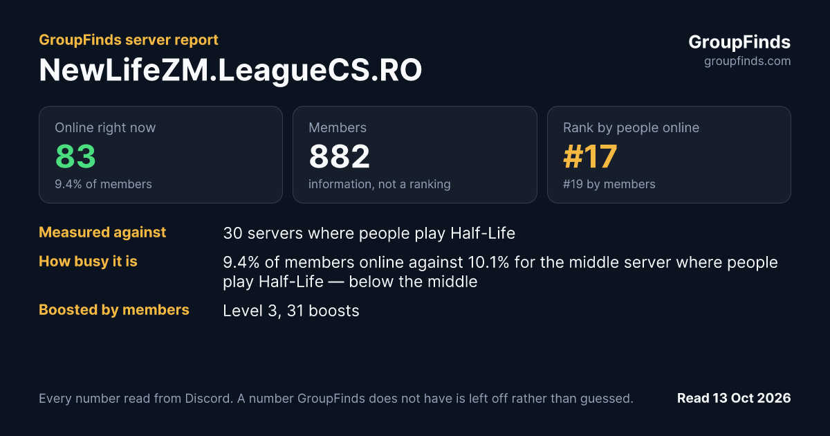 NewLifeZM.LeagueCS.RO's GroupFinds server report