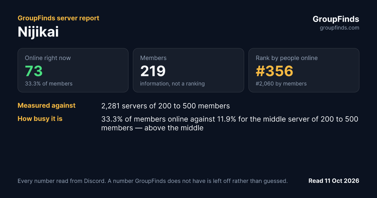 Nijikai's GroupFinds server report
