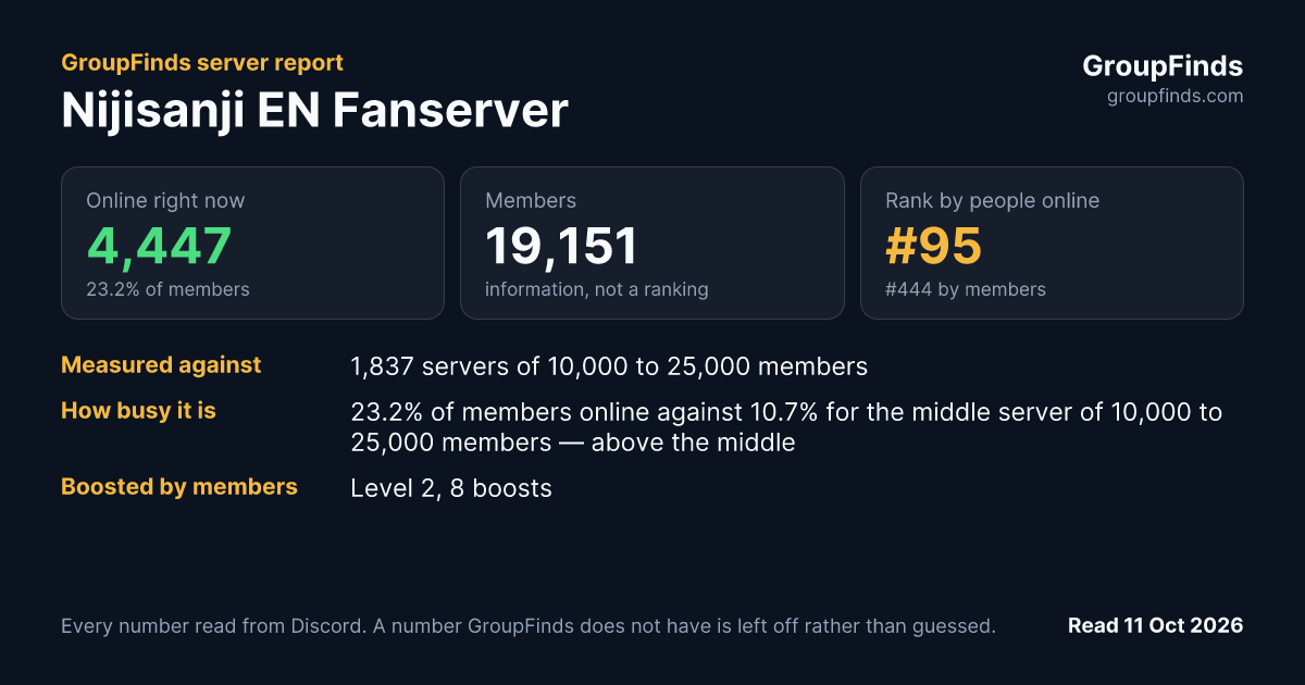 Nijisanji EN Fanserver's GroupFinds server report