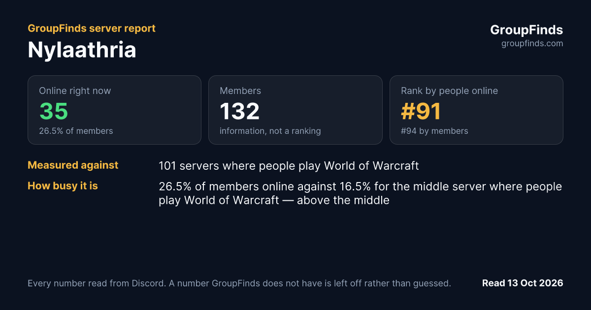 Nylaathria's GroupFinds server report