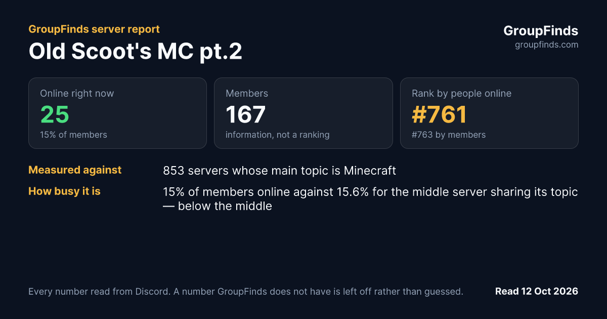 Old Scoot's MC pt.2's GroupFinds server report