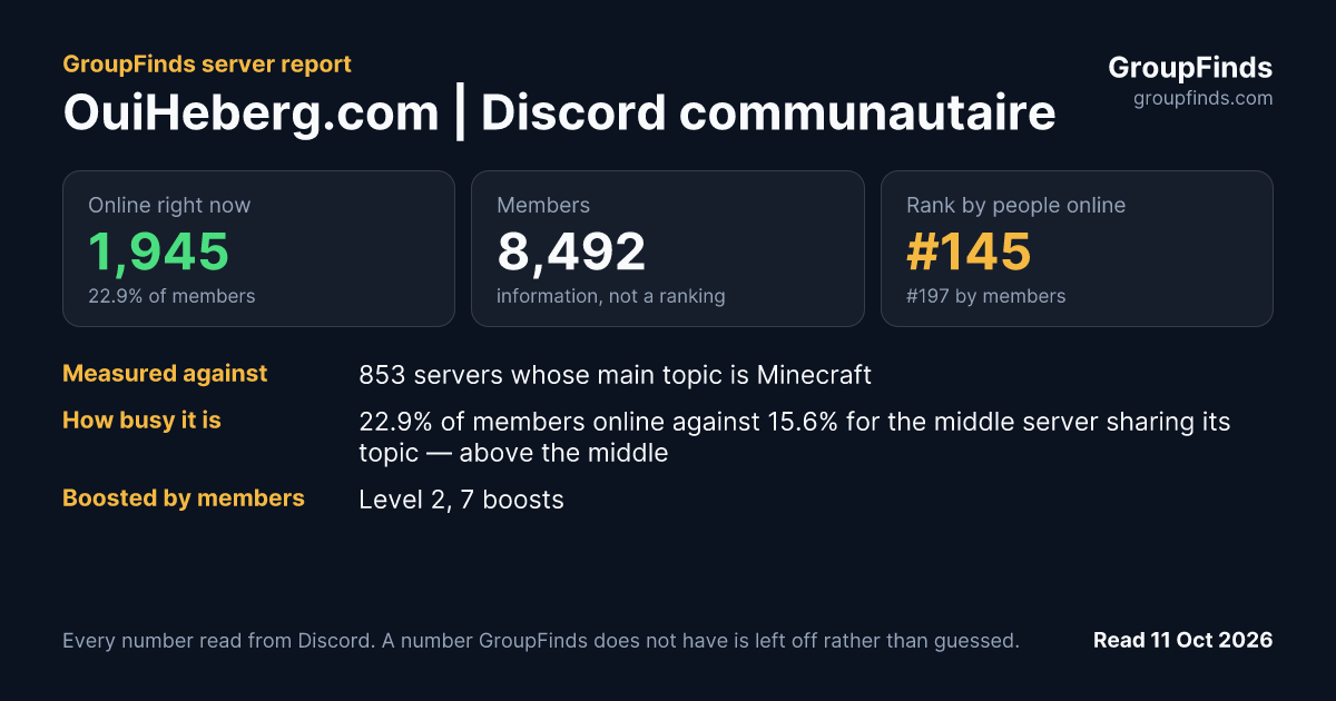 OuiHeberg.com | Discord communautaire's GroupFinds server report