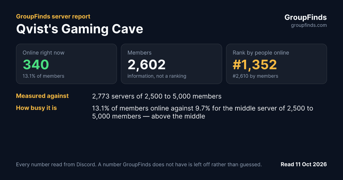 Qvist's Gaming Cave's GroupFinds server report
