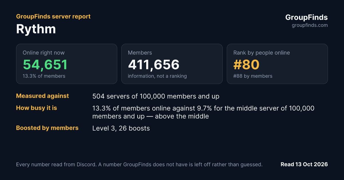 Rythm's GroupFinds server report
