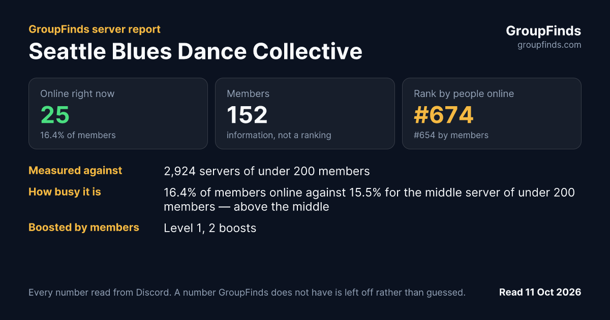 Seattle Blues Dance Collective's GroupFinds server report