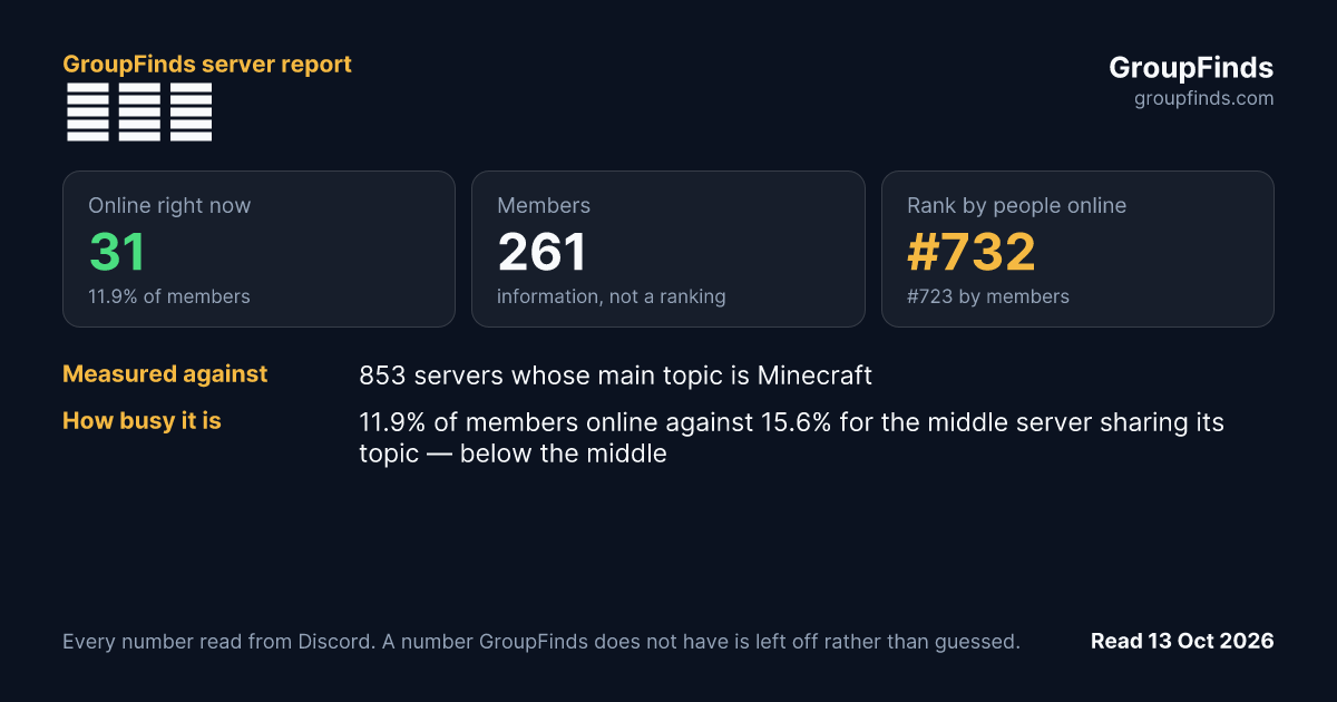 にし鯖's GroupFinds server report
