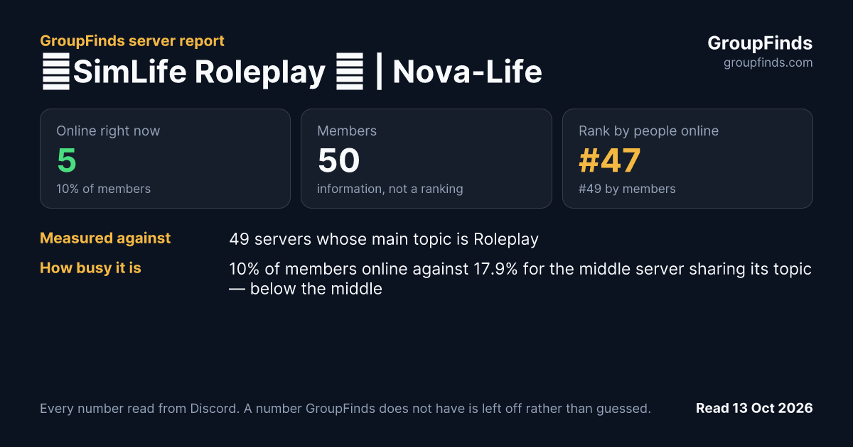 🌴SimLife Roleplay 🌴 | Nova-Life's GroupFinds server report