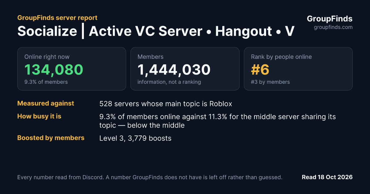 Socialize | Active VC Server • Hangout • Voice Chat • Call • Social • Chill • Anime • Memes • Emojis's GroupFinds server report