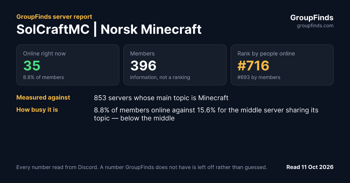 SolCraftMC | Norsk Minecraft's GroupFinds server report