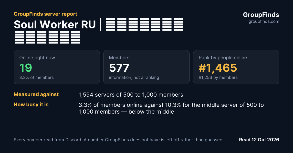Soul Worker RU | Русский сервер's GroupFinds server report