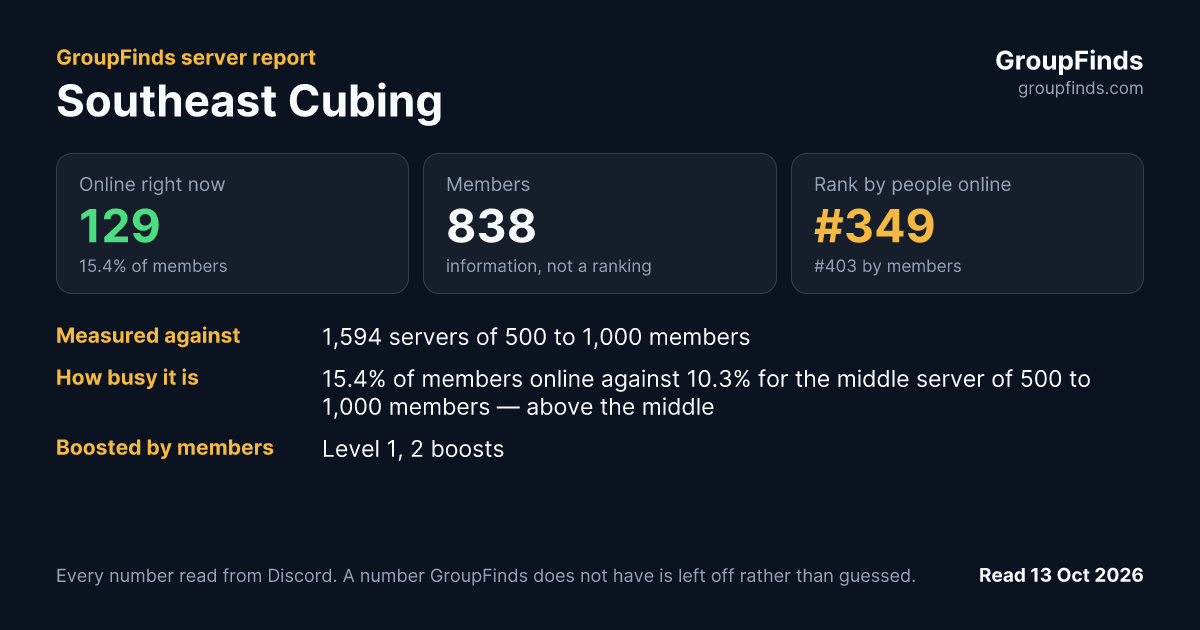 Southeast Cubing's GroupFinds server report