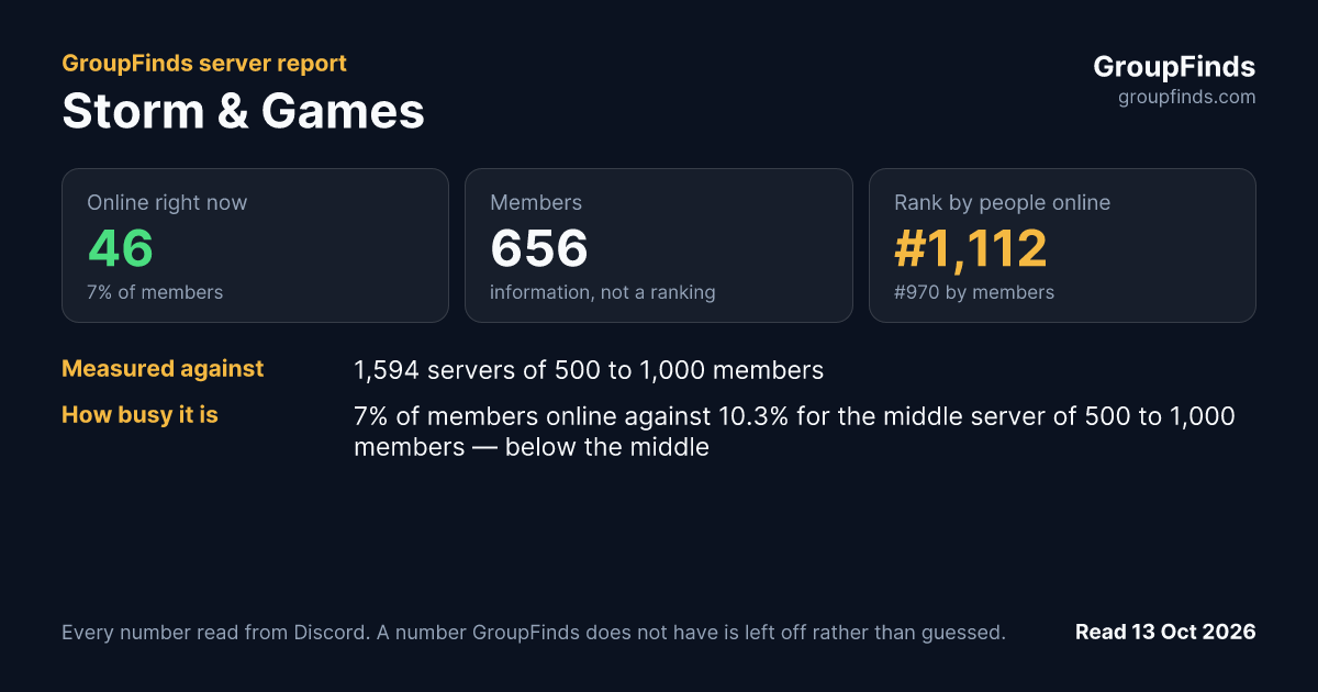 Storm & Games's GroupFinds server report