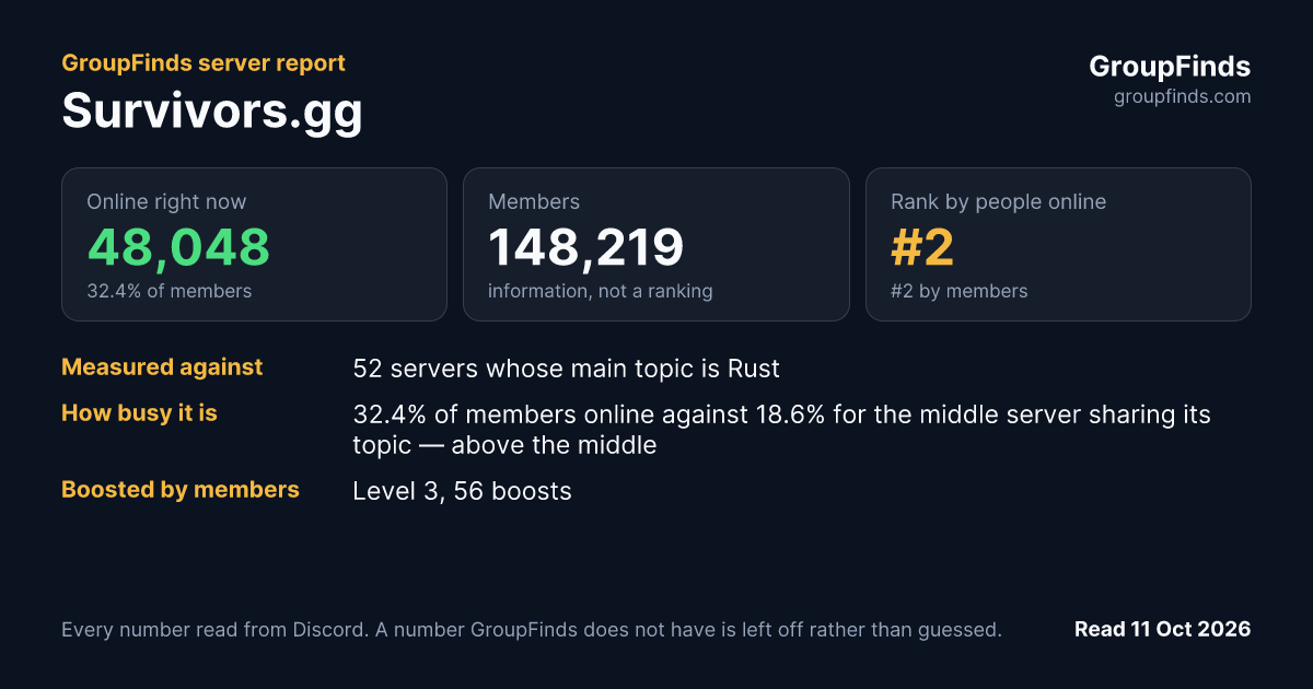 Survivors.gg's GroupFinds server report