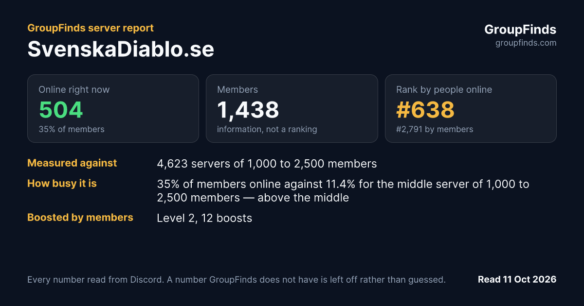 SvenskaDiablo.se's GroupFinds server report