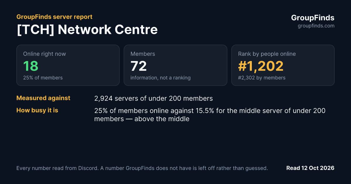 [TCH] Network Centre's GroupFinds server report