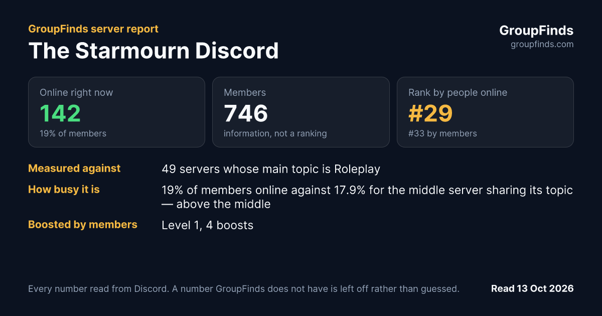 The Starmourn Discord's GroupFinds server report