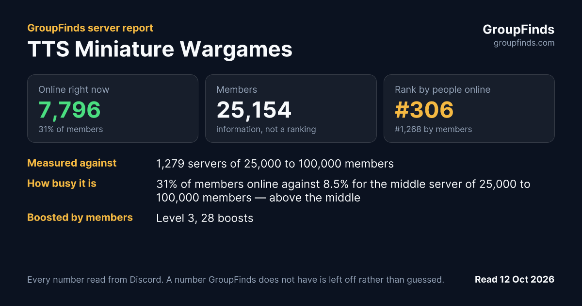 TTS Miniature Wargames's GroupFinds server report