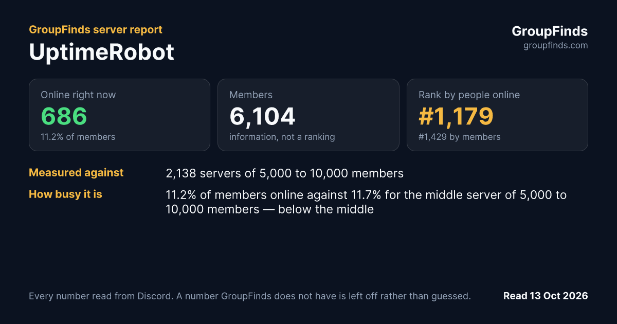 UptimeRobot's GroupFinds server report