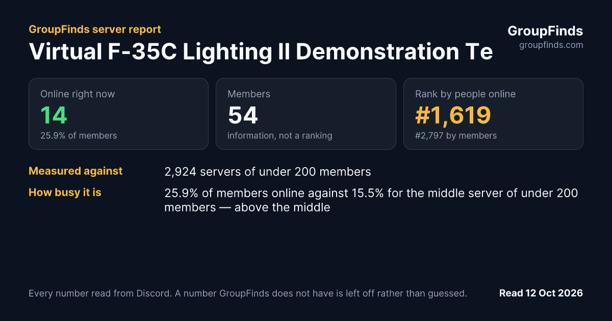 Virtual F-35C Lighting II Demonstration Team's GroupFinds server report