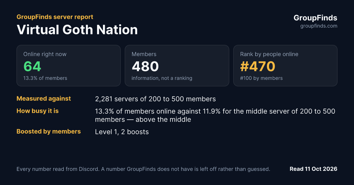 Virtual Goth Nation's GroupFinds server report