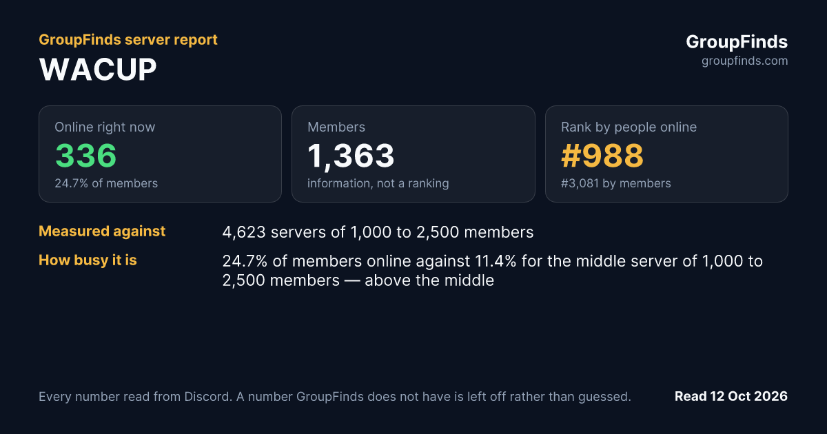 WACUP's GroupFinds server report