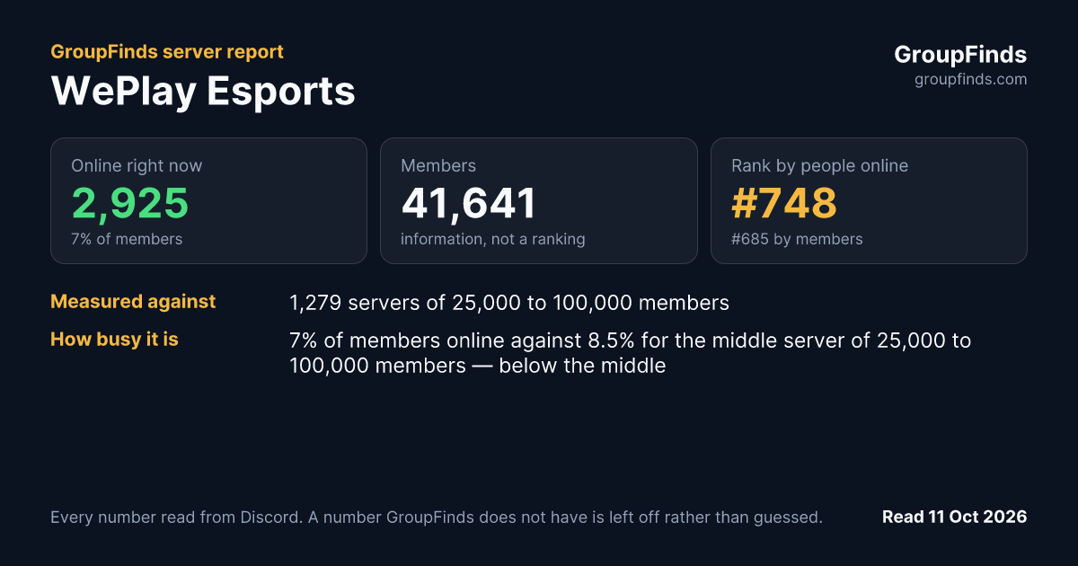 WePlay Esports's GroupFinds server report