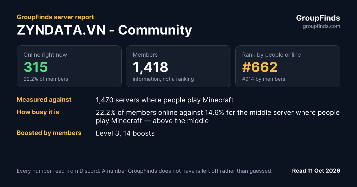 ZYNDATA.VN - Community's GroupFinds server report